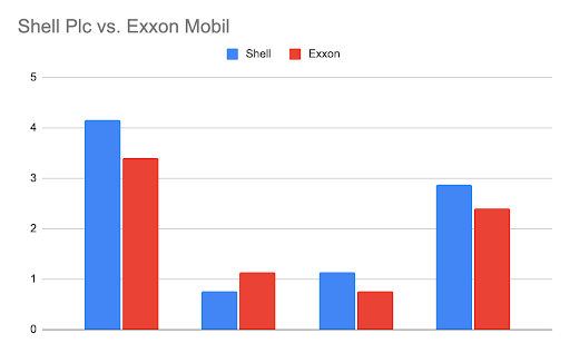 Figure 2: Shell Plc vs. Exxon Mobil ConsciESG Impact Scores
